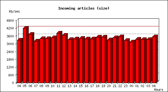 Incoming articles (size)