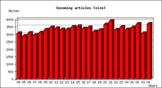 Incoming articles (size)