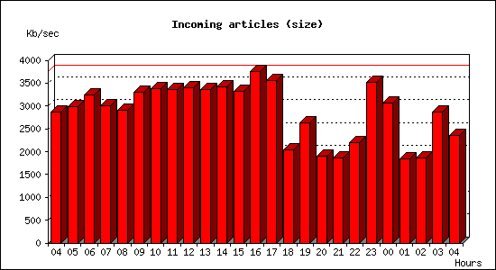 Incoming articles (size)