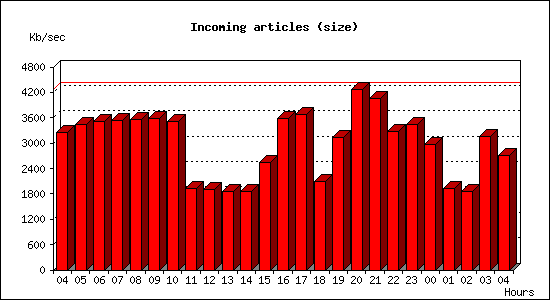 Incoming articles (size)