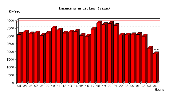 Incoming articles (size)