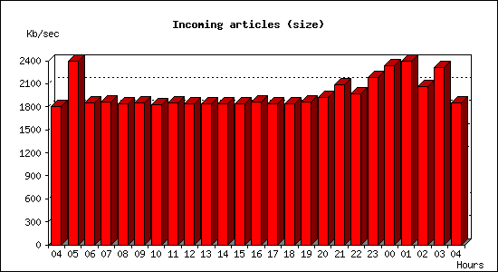 Incoming articles (size)