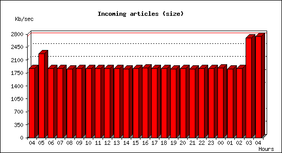 Incoming articles (size)