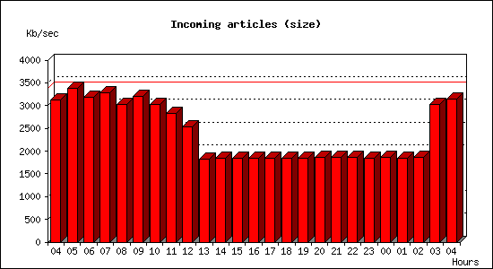 Incoming articles (size)