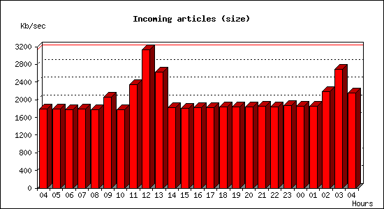 Incoming articles (size)