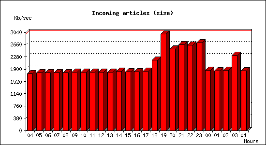 Incoming articles (size)