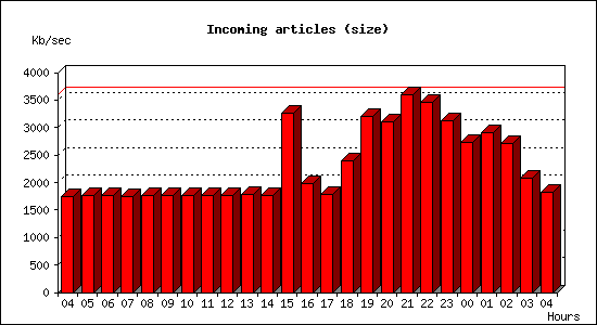 Incoming articles (size)