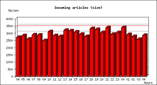 Incoming articles (size)