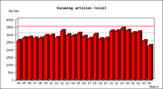 Incoming articles (size)
