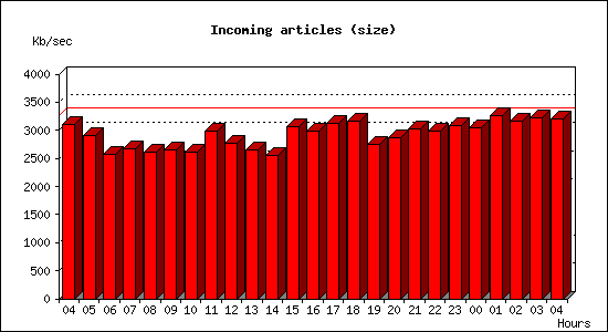 Incoming articles (size)