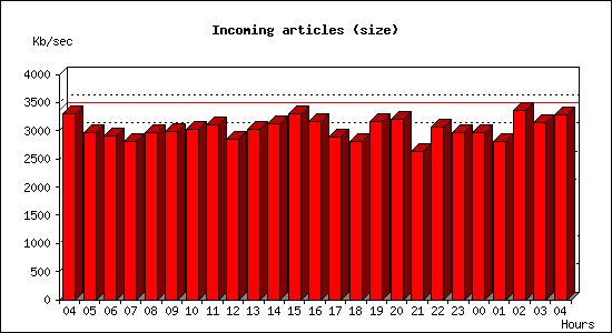 Incoming articles (size)