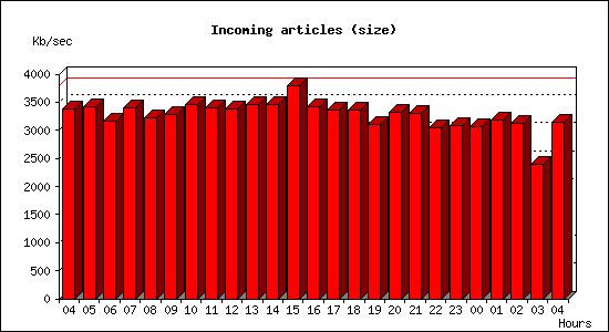 Incoming articles (size)