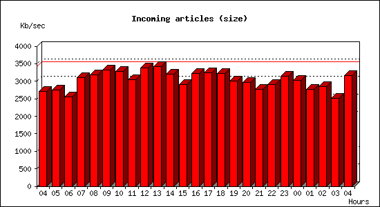 Incoming articles (size)