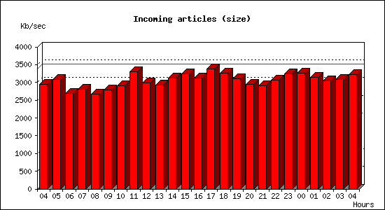 Incoming articles (size)