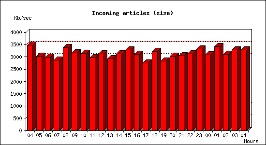 Incoming articles (size)