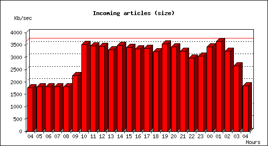 Incoming articles (size)