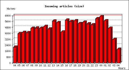 Incoming articles (size)