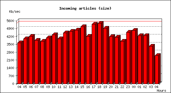 Incoming articles (size)