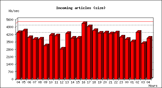 Incoming articles (size)