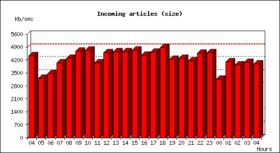 Incoming articles (size)