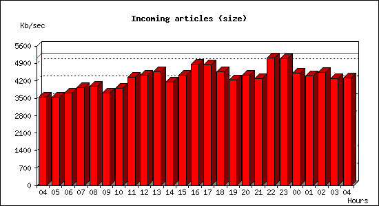 Incoming articles (size)