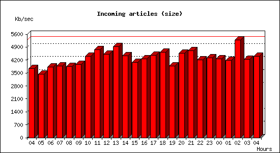 Incoming articles (size)