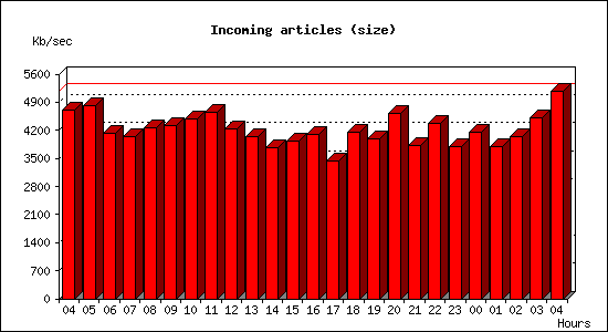 Incoming articles (size)