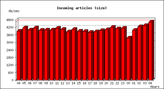 Incoming articles (size)