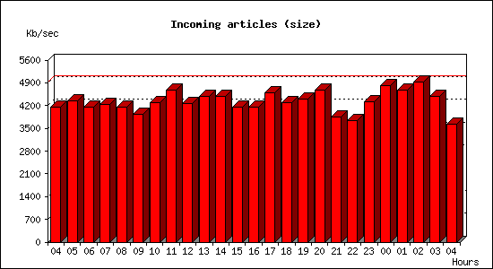 Incoming articles (size)