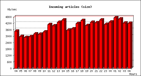 Incoming articles (size)