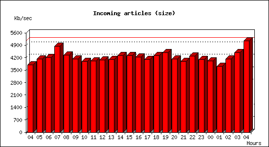 Incoming articles (size)