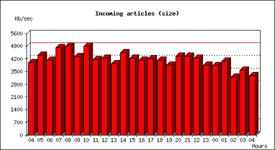 Incoming articles (size)