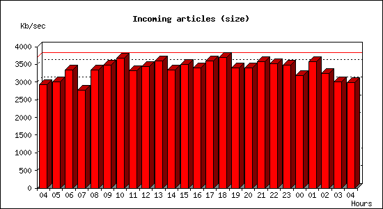 Incoming articles (size)