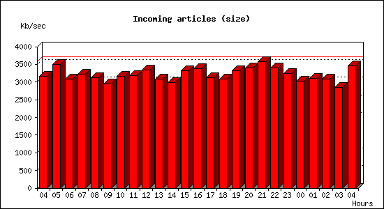 Incoming articles (size)