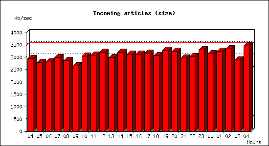 Incoming articles (size)