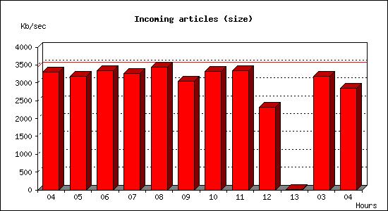 Incoming articles (size)