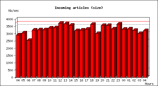 Incoming articles (size)