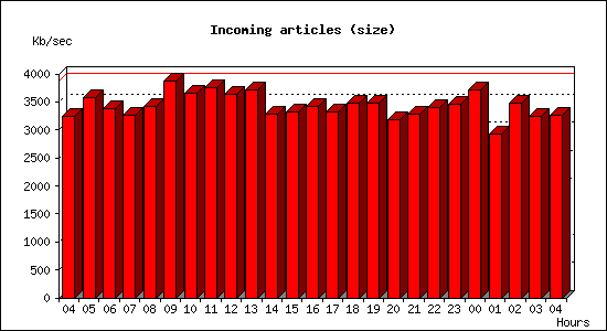 Incoming articles (size)