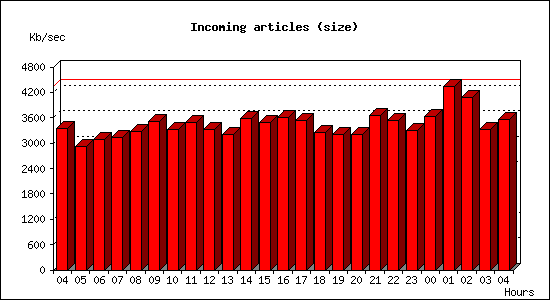 Incoming articles (size)