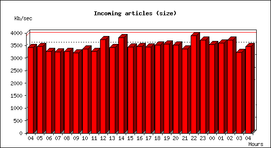 Incoming articles (size)