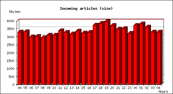 Incoming articles (size)