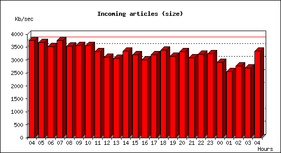 Incoming articles (size)