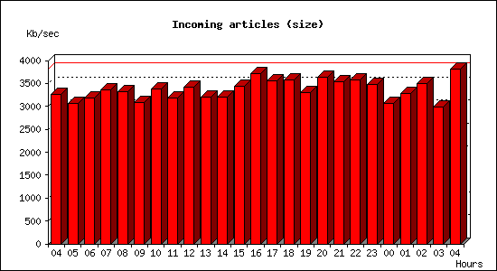 Incoming articles (size)
