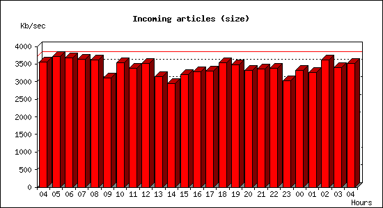 Incoming articles (size)