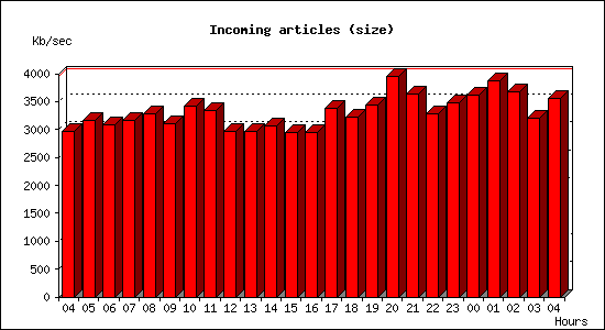 Incoming articles (size)