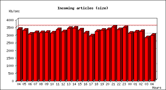 Incoming articles (size)