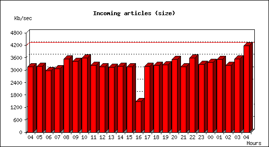 Incoming articles (size)