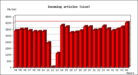 Incoming articles (size)
