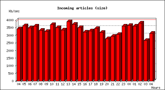 Incoming articles (size)