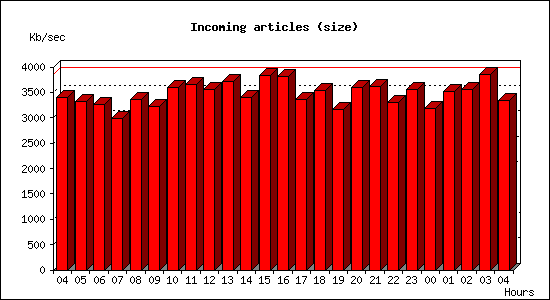 Incoming articles (size)